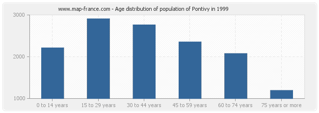Age distribution of population of Pontivy in 1999