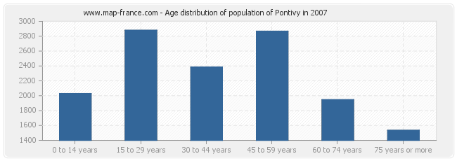 Age distribution of population of Pontivy in 2007