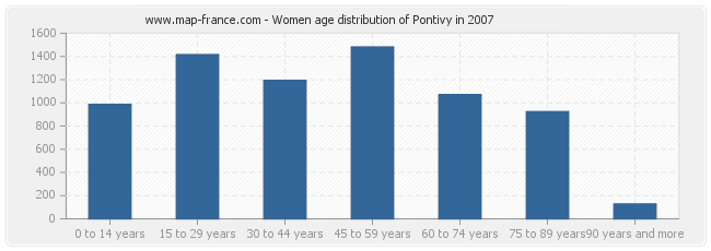 Women age distribution of Pontivy in 2007