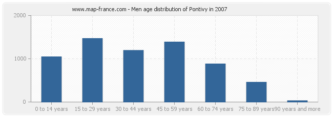 Men age distribution of Pontivy in 2007
