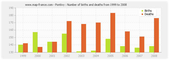 Pontivy : Number of births and deaths from 1999 to 2008