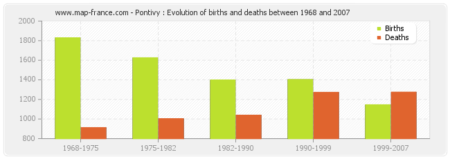 Pontivy : Evolution of births and deaths between 1968 and 2007