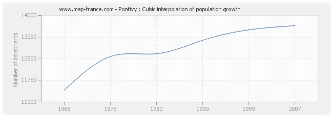 Pontivy : Cubic interpolation of population growth