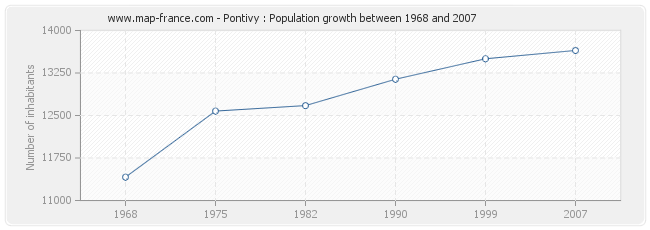 Population Pontivy