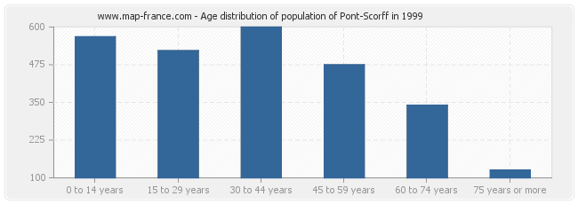 Age distribution of population of Pont-Scorff in 1999