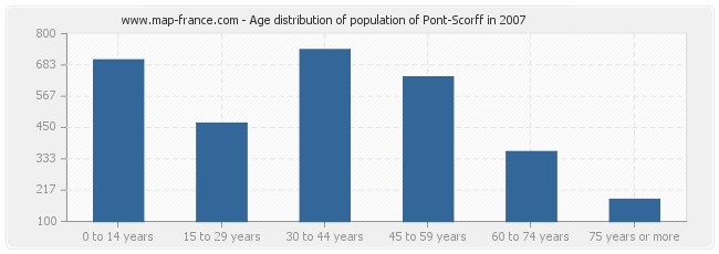 Age distribution of population of Pont-Scorff in 2007