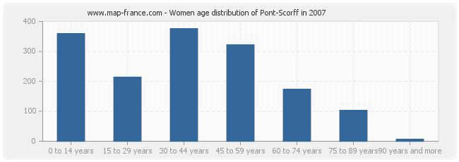 Women age distribution of Pont-Scorff in 2007