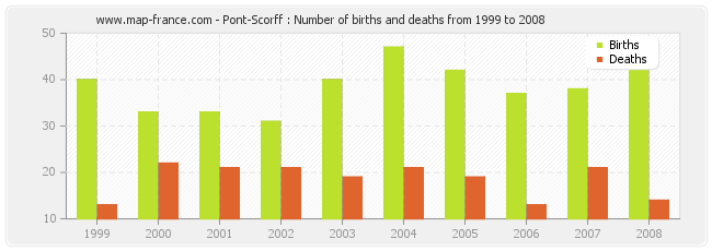 Pont-Scorff : Number of births and deaths from 1999 to 2008