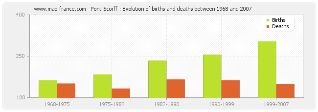 Pont-Scorff : Evolution of births and deaths between 1968 and 2007