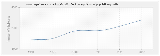 Pont-Scorff : Cubic interpolation of population growth