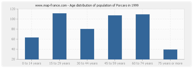 Age distribution of population of Porcaro in 1999