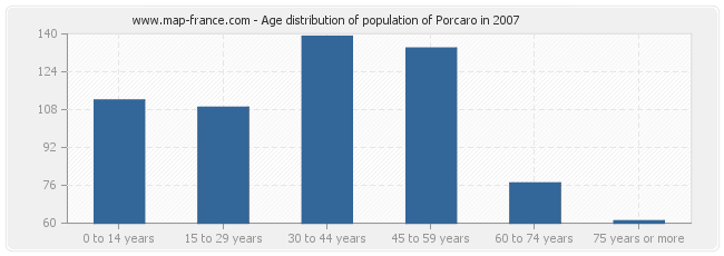Age distribution of population of Porcaro in 2007