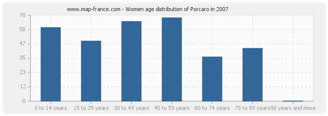 Women age distribution of Porcaro in 2007