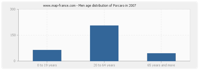 Men age distribution of Porcaro in 2007