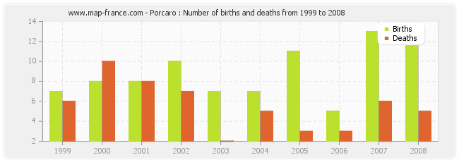 Porcaro : Number of births and deaths from 1999 to 2008