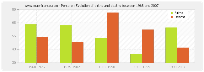 Porcaro : Evolution of births and deaths between 1968 and 2007
