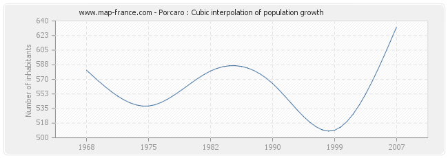 Porcaro : Cubic interpolation of population growth