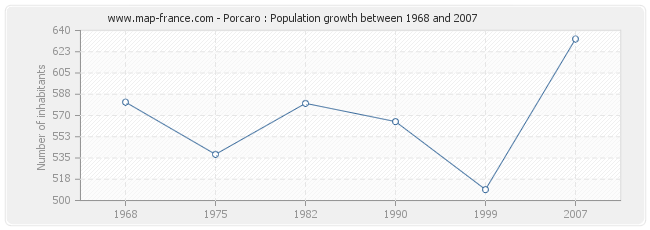 Population Porcaro