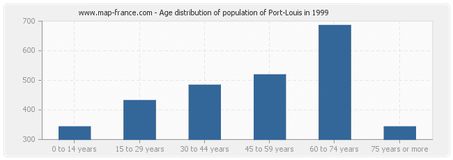 Age distribution of population of Port-Louis in 1999