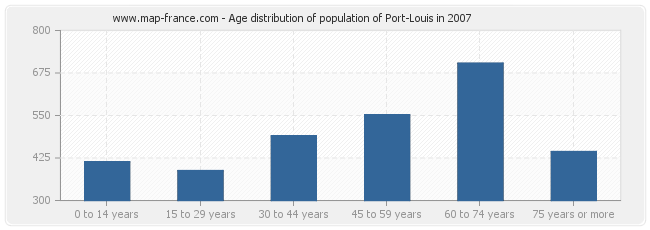 Age distribution of population of Port-Louis in 2007