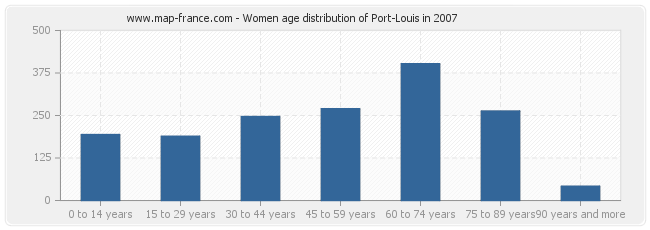 Women age distribution of Port-Louis in 2007