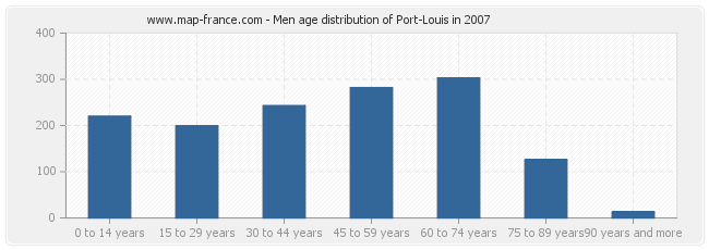 Men age distribution of Port-Louis in 2007