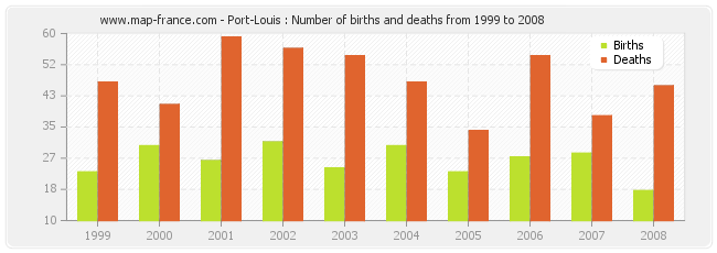 Port-Louis : Number of births and deaths from 1999 to 2008