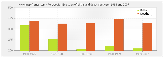 Port-Louis : Evolution of births and deaths between 1968 and 2007
