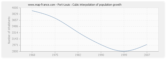 Port-Louis : Cubic interpolation of population growth