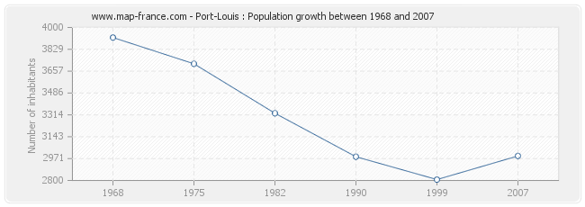 Population Port-Louis