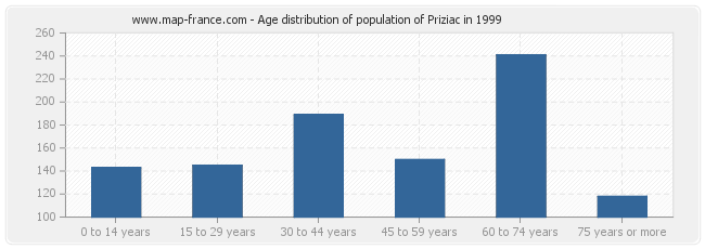 Age distribution of population of Priziac in 1999