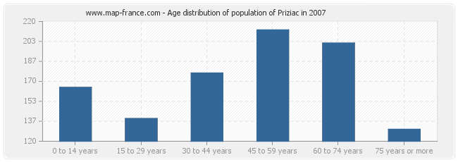 Age distribution of population of Priziac in 2007