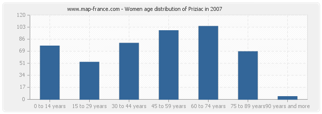 Women age distribution of Priziac in 2007