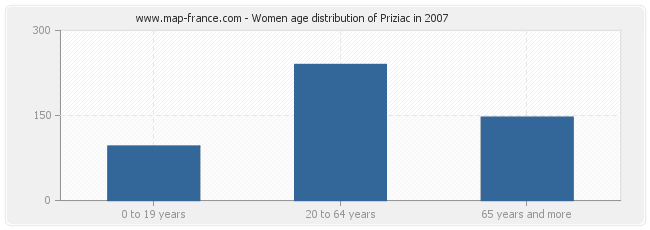 Women age distribution of Priziac in 2007