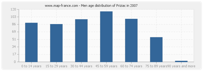 Men age distribution of Priziac in 2007