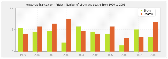 Priziac : Number of births and deaths from 1999 to 2008
