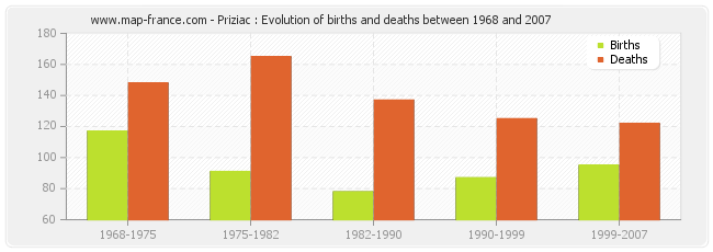 Priziac : Evolution of births and deaths between 1968 and 2007