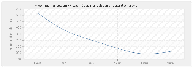 Priziac : Cubic interpolation of population growth