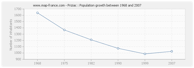 Population Priziac