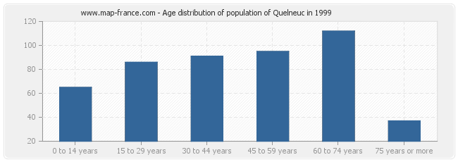 Age distribution of population of Quelneuc in 1999