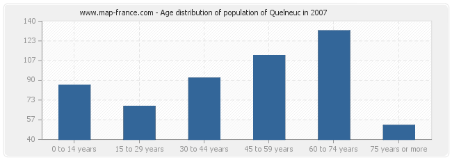 Age distribution of population of Quelneuc in 2007