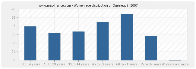 Women age distribution of Quelneuc in 2007