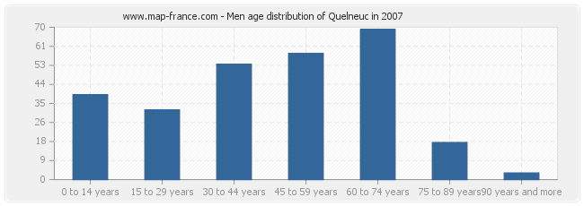 Men age distribution of Quelneuc in 2007