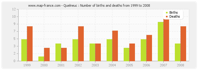 Quelneuc : Number of births and deaths from 1999 to 2008