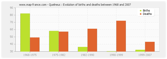 Quelneuc : Evolution of births and deaths between 1968 and 2007