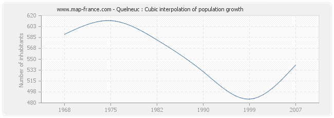 Quelneuc : Cubic interpolation of population growth