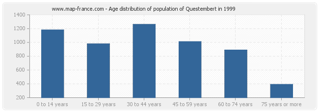 Age distribution of population of Questembert in 1999