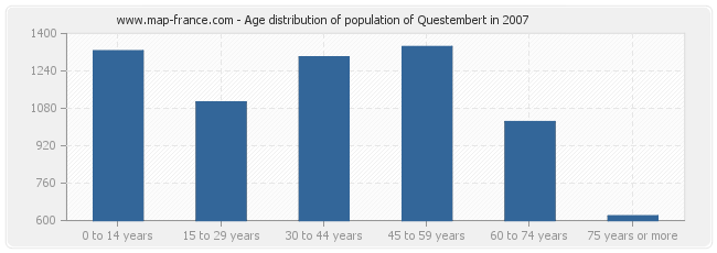 Age distribution of population of Questembert in 2007