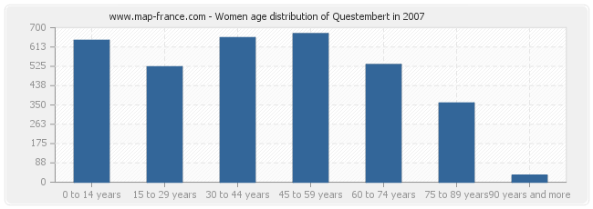 Women age distribution of Questembert in 2007