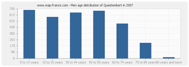 Men age distribution of Questembert in 2007